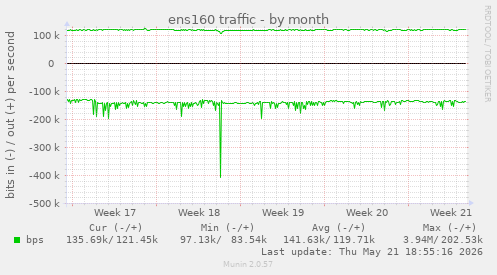 ens160 traffic