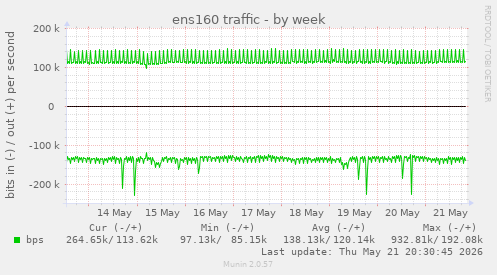 ens160 traffic