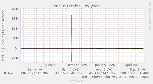 ens160 traffic