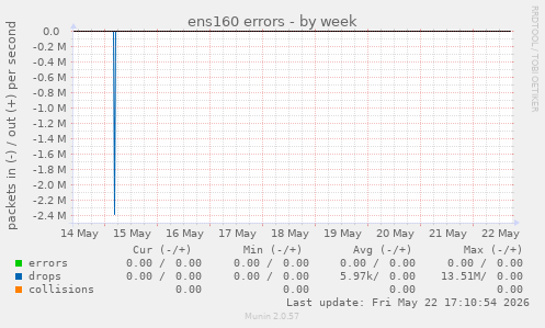 ens160 errors