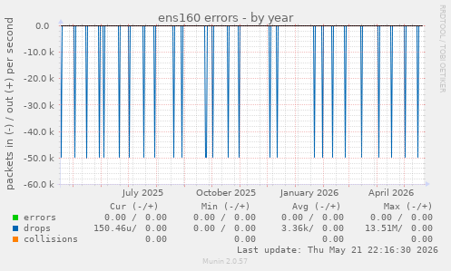 ens160 errors