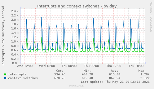 Interrupts and context switches
