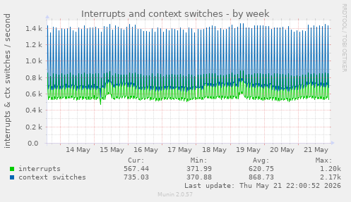 Interrupts and context switches