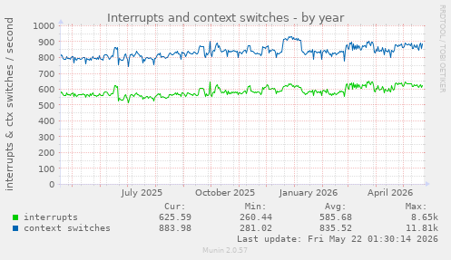 yearly graph