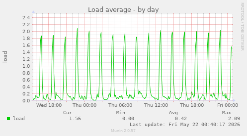 Load average