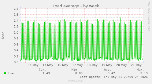 Load average