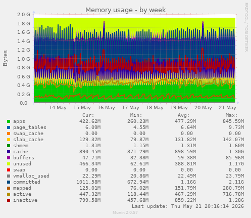 Memory usage