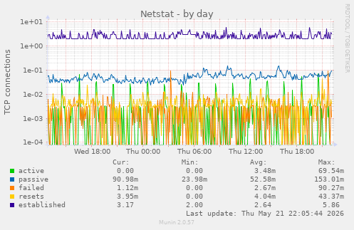 Netstat