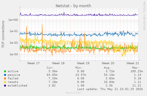 Netstat
