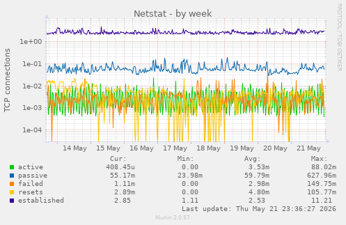 Netstat