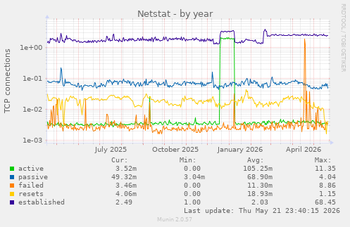 Netstat