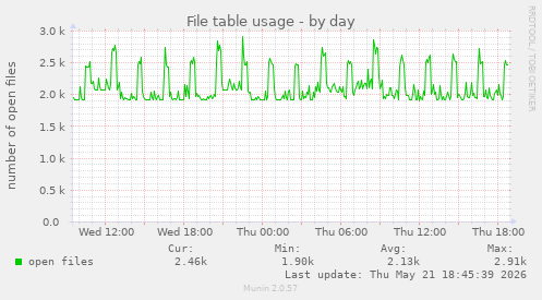 File table usage