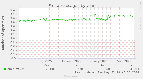 File table usage