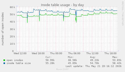 Inode table usage