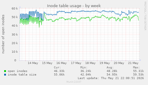 Inode table usage