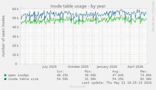 Inode table usage