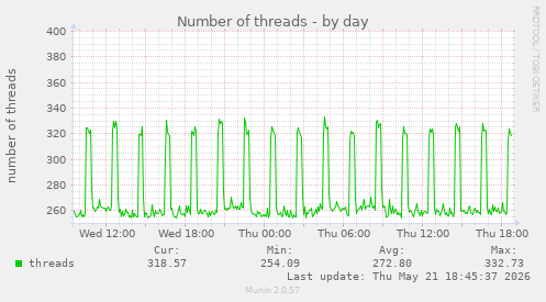 Number of threads