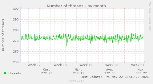 Number of threads