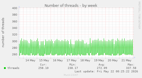 Number of threads