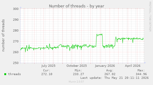Number of threads
