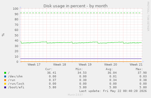monthly graph