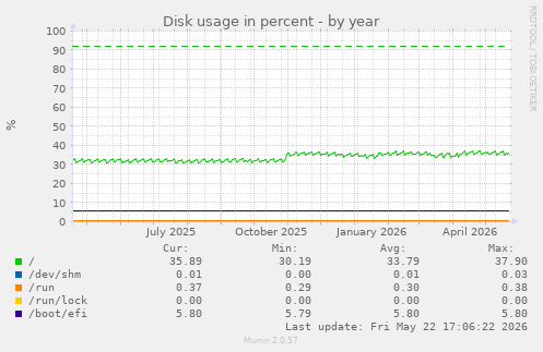 yearly graph