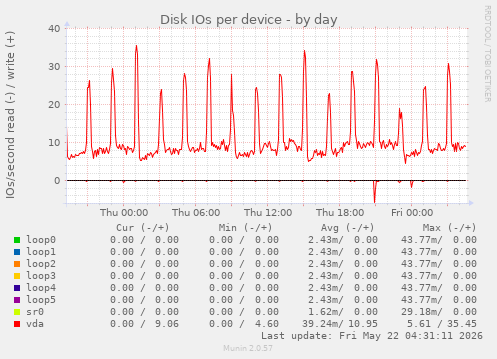 Disk IOs per device