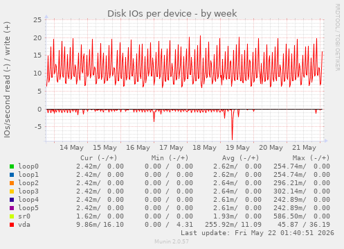 Disk IOs per device