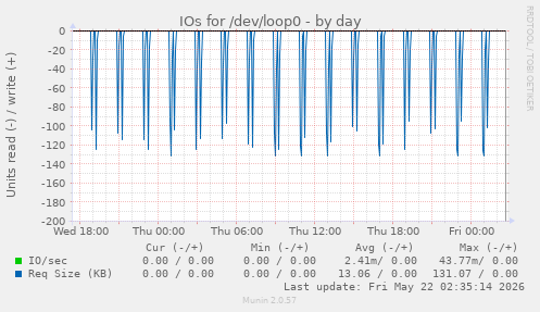 IOs for /dev/loop0