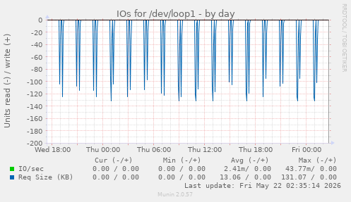 IOs for /dev/loop1