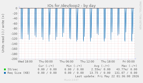 IOs for /dev/loop2