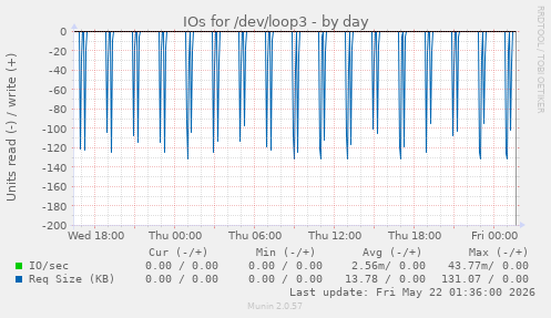IOs for /dev/loop3