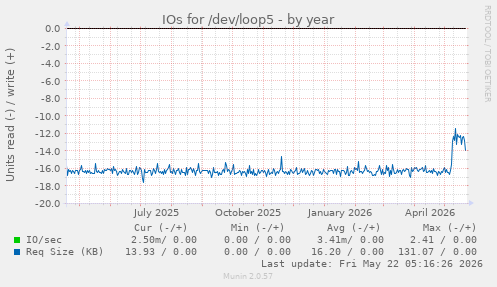 yearly graph
