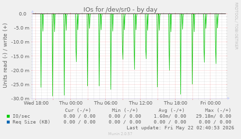 IOs for /dev/sr0