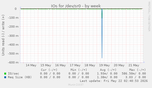 IOs for /dev/sr0