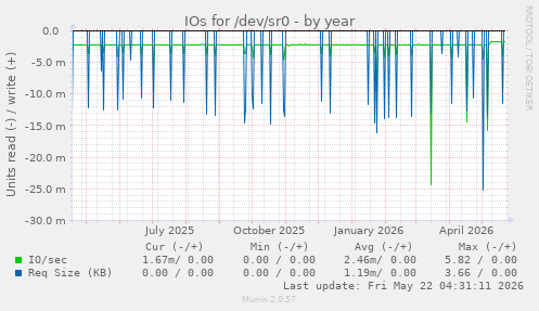 yearly graph