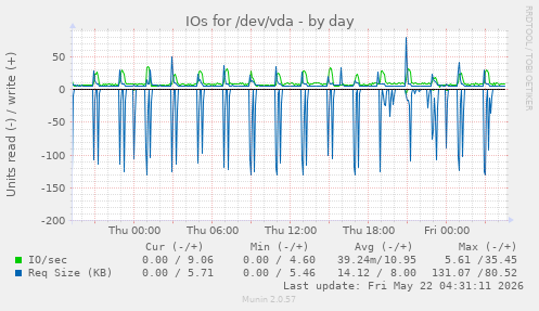 IOs for /dev/vda