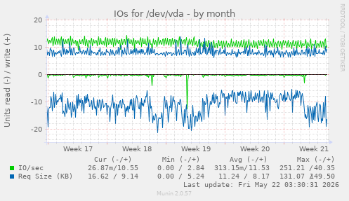 monthly graph