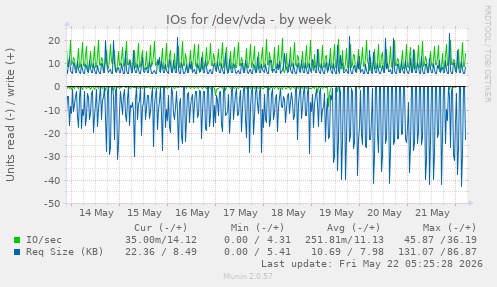 IOs for /dev/vda