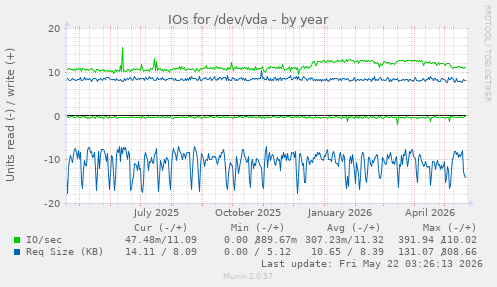 yearly graph