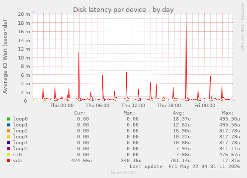 Disk latency per device