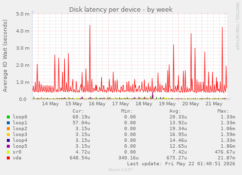 Disk latency per device