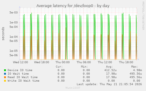 Average latency for /dev/loop0