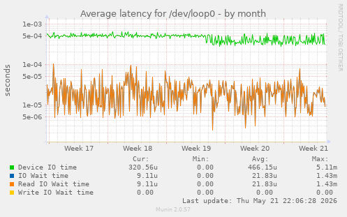 Average latency for /dev/loop0