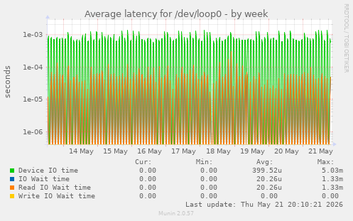 Average latency for /dev/loop0