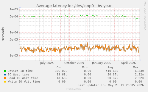 Average latency for /dev/loop0