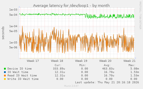 Average latency for /dev/loop1