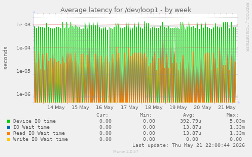 Average latency for /dev/loop1
