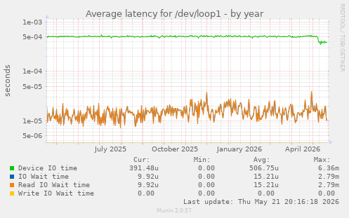 Average latency for /dev/loop1