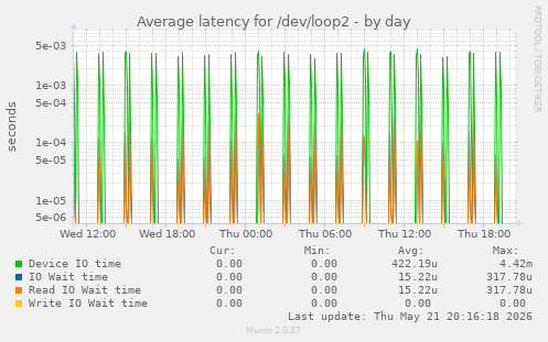 Average latency for /dev/loop2